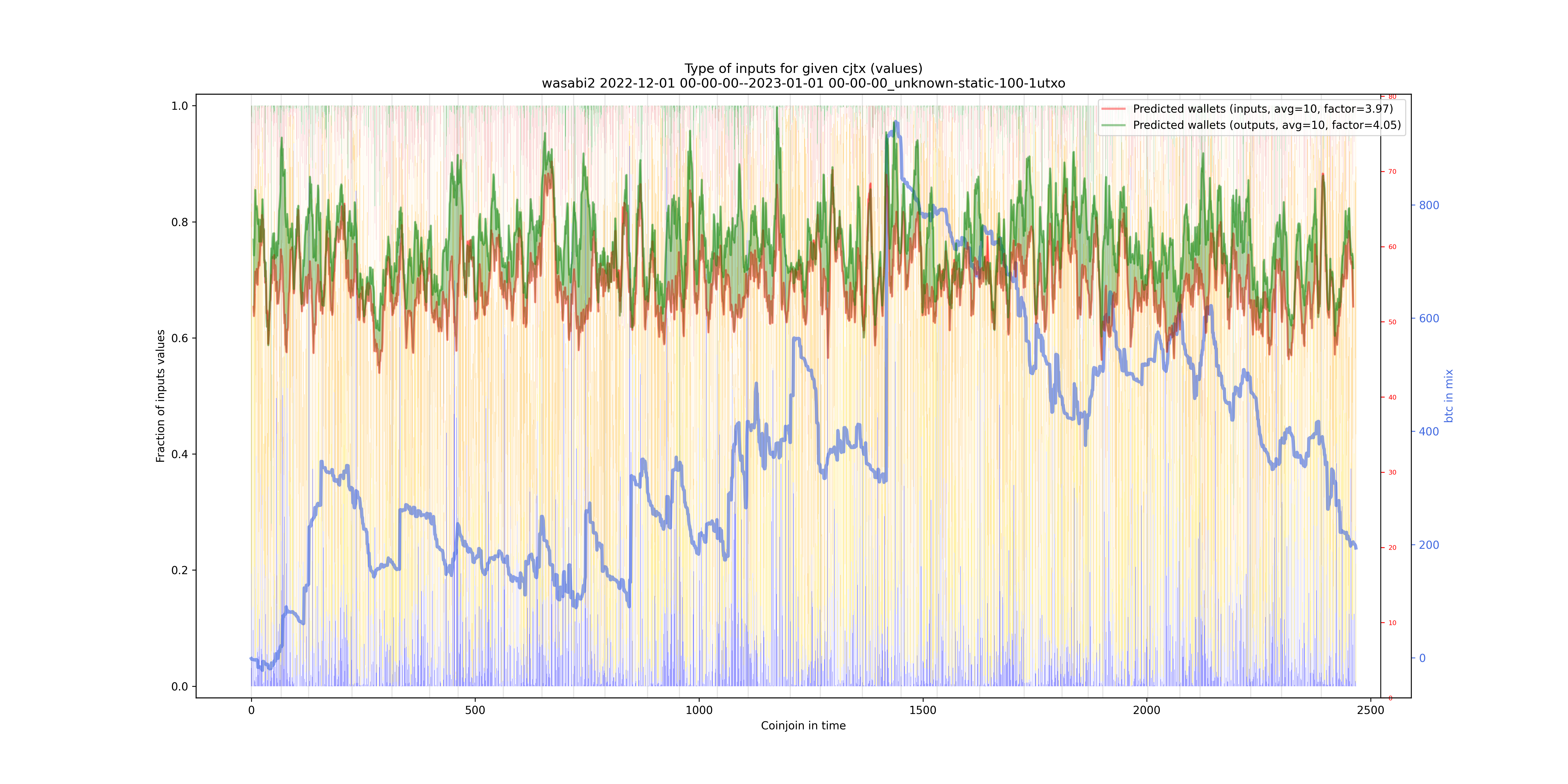 /wasabi2/2022-12-01 00-00-00--2023-01-01 00-00-00_unknown-static-100-1utxo/wasabi2_input_types_values_norm.png